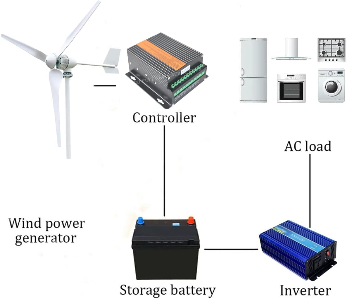 Wind Turbine 2000W AC 24V Home Use Horizontal Wind Generator Kits 3 Blades with MPPT Controller for Home, Boat, Marine, Monitoring, Street Lighting