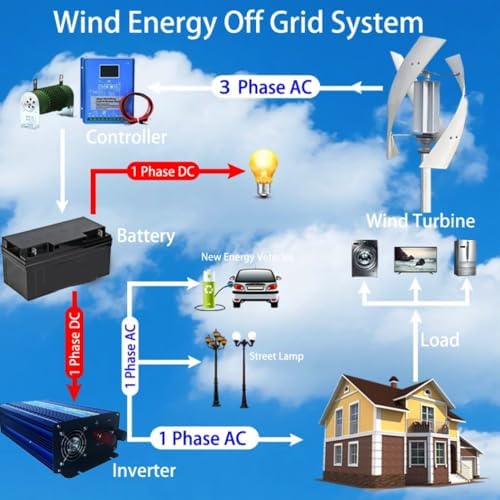 10000W Vertical Axis Wind Turbine Generator, 3-Blade Permanent Magnet Design, Low RPM Free Energy Solution for Home Use, 12V-220V with Controller