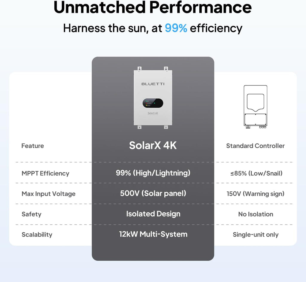 BLUETTI SolarX 4K MPPT Solar Charge Controller, 150V-500V 80A, 99% High Efficiency, Bluetooth/WiFi Controller for Solar Generator Apex 300 & B300K, Ideal for RV, Home and Off-Grid Living