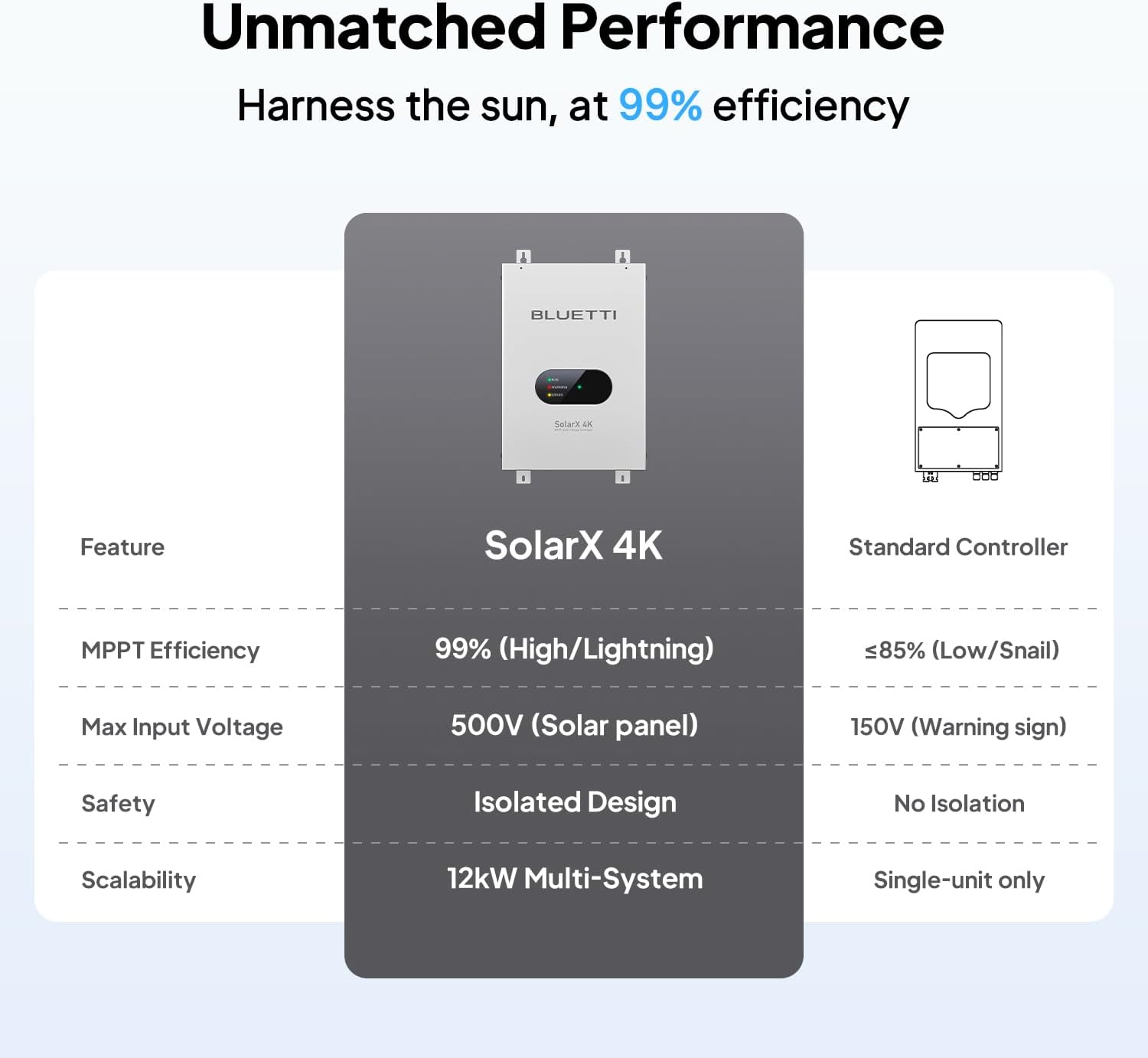 BLUETTI SolarX 4K MPPT Solar Charge Controller, 150V-500V 80A, 99% High Efficiency, Bluetooth/WiFi Controller for Solar Generator Apex 300 & B300K, Ideal for RV, Home and Off-Grid Living