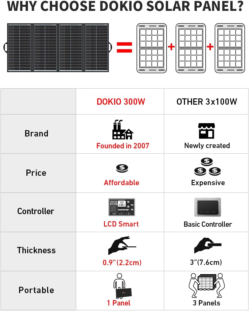 DOKIO 300W 36V Portable Foldable Solar Panel Kit, Compact 19x37in Design 15.21lb with Standalone Controller and USB, Monocrystalline Charger for 22V Batteries, Power Stations, RV Camping Emergency Use