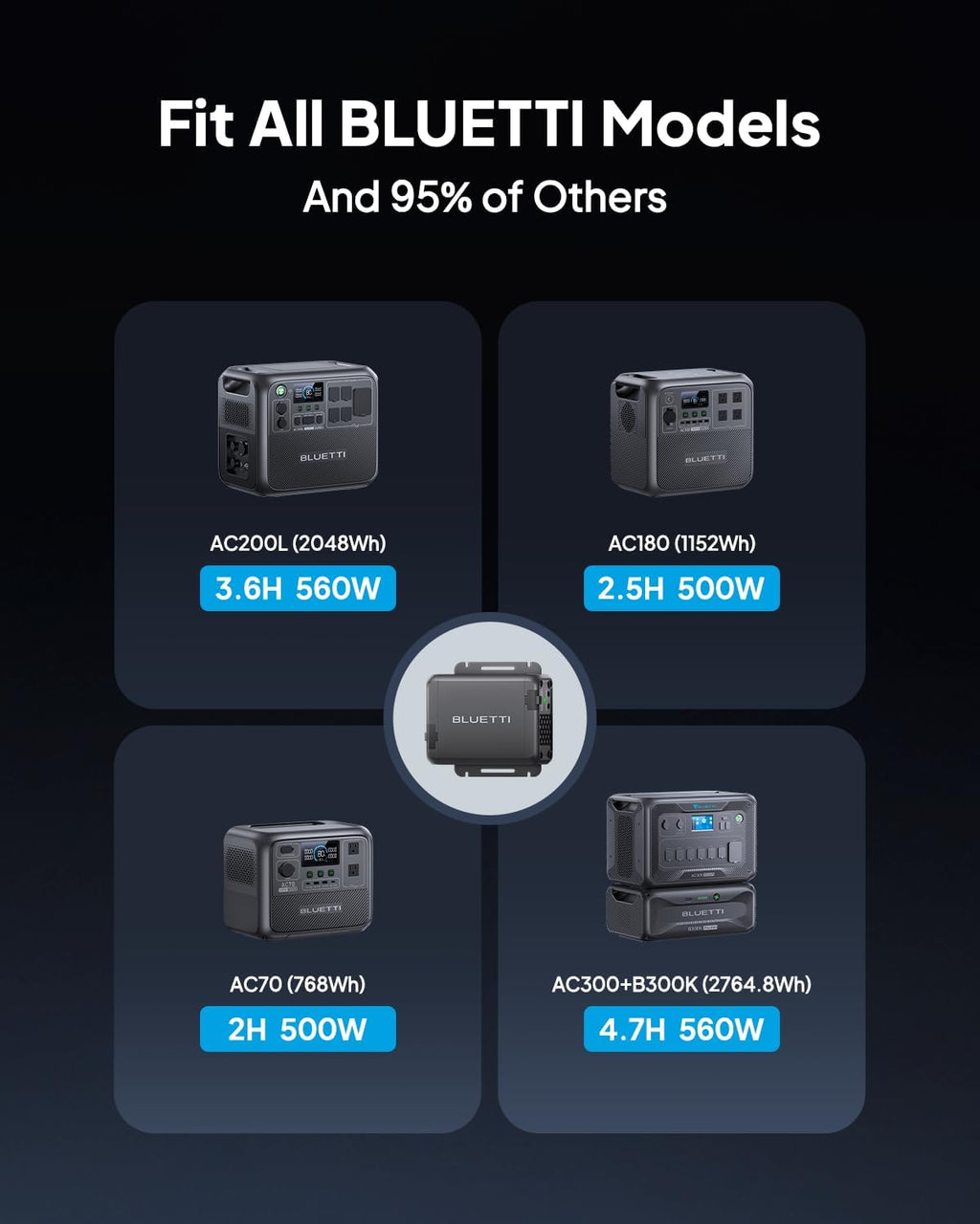 BLUETTI Charger 1, 560W Alternator Charger, Fast DC-DC Charging for Portable Power Stations, 6X Faster Than Car Cigarette Lighter, Compatible with 95% Solar Generator, Perfect for Road Trips, RVing