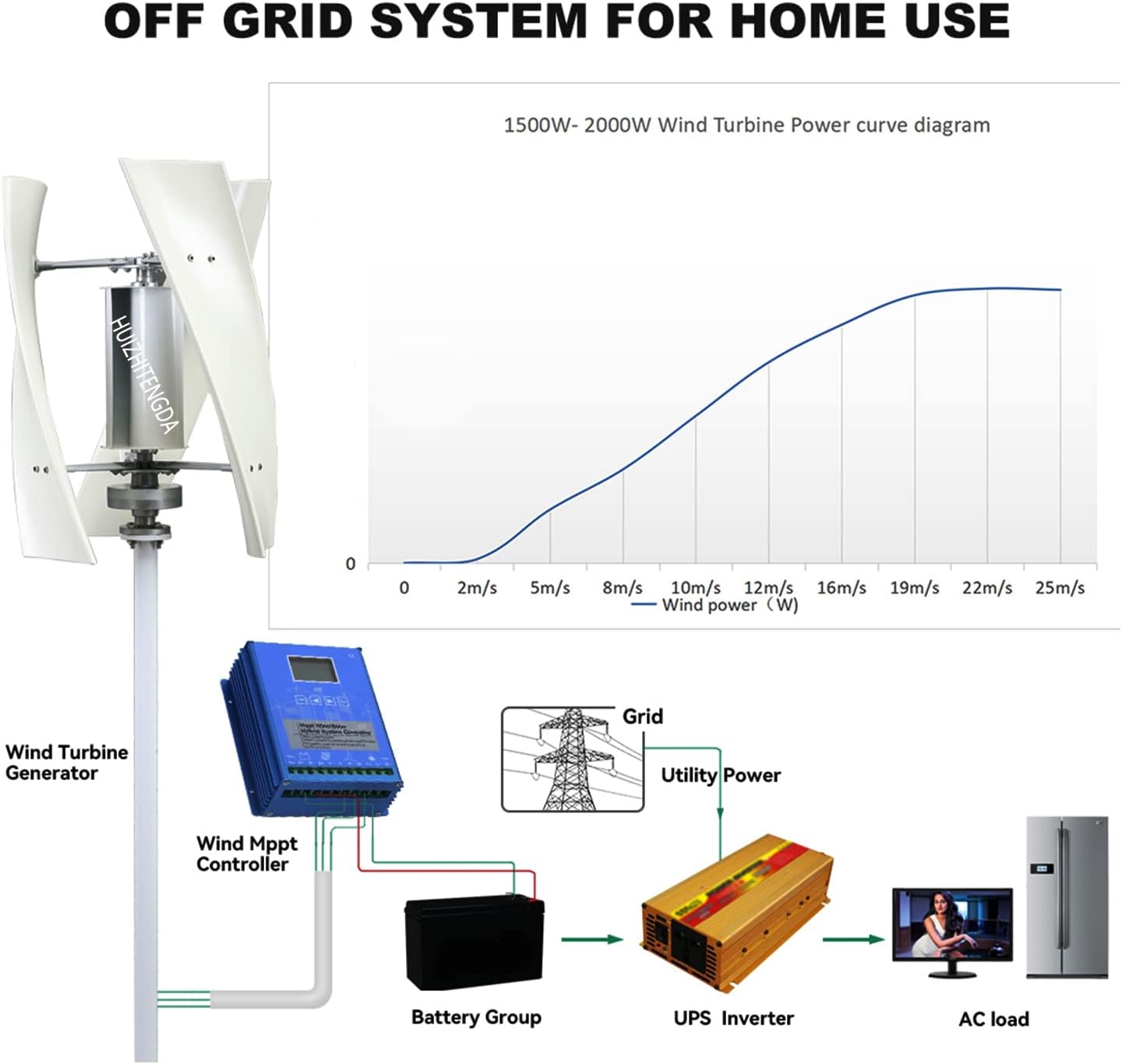 10000W Wind Turbine Vertical Wind Generator Kit, 220V Wind Power Generator for Marine, RV, Home, Windmill Generator Suit for Hybrid Solar Wind System
