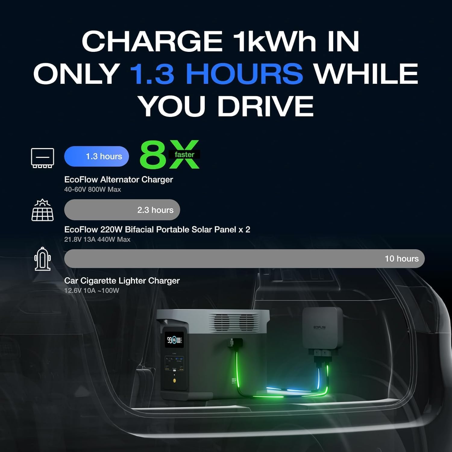 EF EcoFlow 800W Alternator Charger with Delta 2 Max Portable Power Station, 3-in-1 Fast DC-DC Charger, Battery Maintainer & Jump Starter 8× Faster Than Cigarette Chargers, Charges 2kWh in 2.6 hr