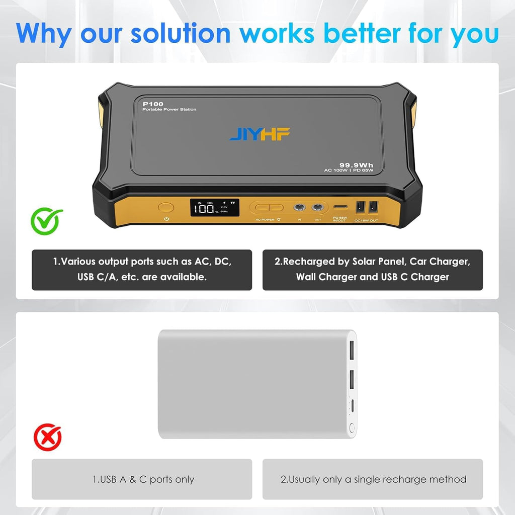 JIYHF Portable Power Station 99.9Wh, Backup Power with 65W USB-C PD, 100W AC Outlet, 12V DC Output, LED Light for Camping, Home Backup, Emergency, RV