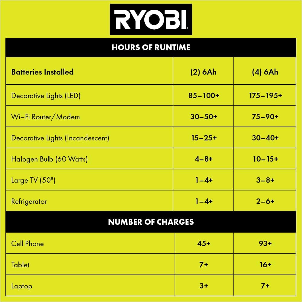 RYOBI 40V 1800-Watt Portable Battery Power Station Inverter Generator (Tool ONLY- Batteries NOT Included)