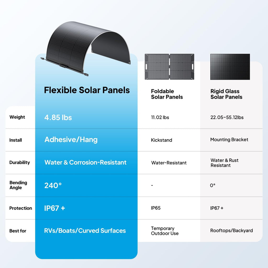 BLUETTI 2 100W Flexible Solar Panels for RVSolar 48V System, 23.4% High Efficiency, 240° Bendable, IP67 Solar Panel for RVs, Camping, Marine, Curved Surfaces