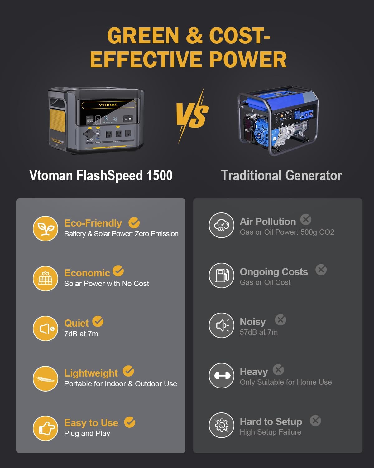 VTOMAN Flash Speed 1500 Pro Power with Extra Battery & 200W Solar Panel - 3096Wh Capacity & 1500W Output for Extended Home Backup, Long RV Trips, Severe Weather & Emergencies