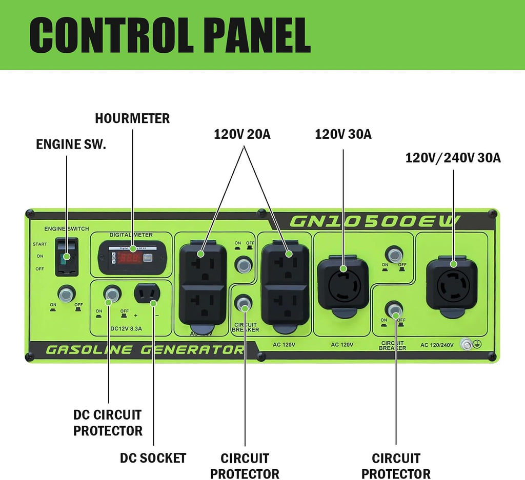 Green-Power America 10500 Watt Gasoline Powered Generator, Electric & Recoil Start, 120V/240V, 12V/8.3A Outlet, Whole House Backup, RV & Job Site Ready, EPA Approved