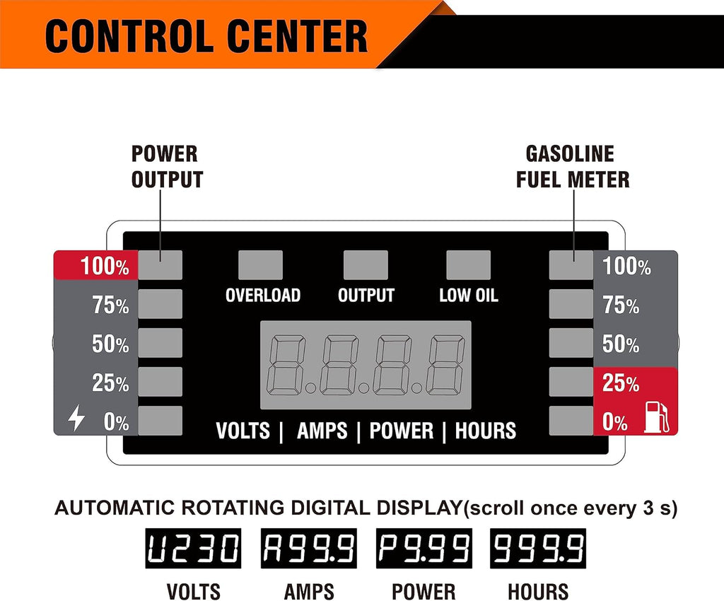 GENMAX Portable Generator, 7250W Super Quiet Dual Fuel Portable Engine with Parallel Capability, Remote/Electric Start, Ideal for Home backup power.EPA &CARB Compliant (GM7250iEDC)