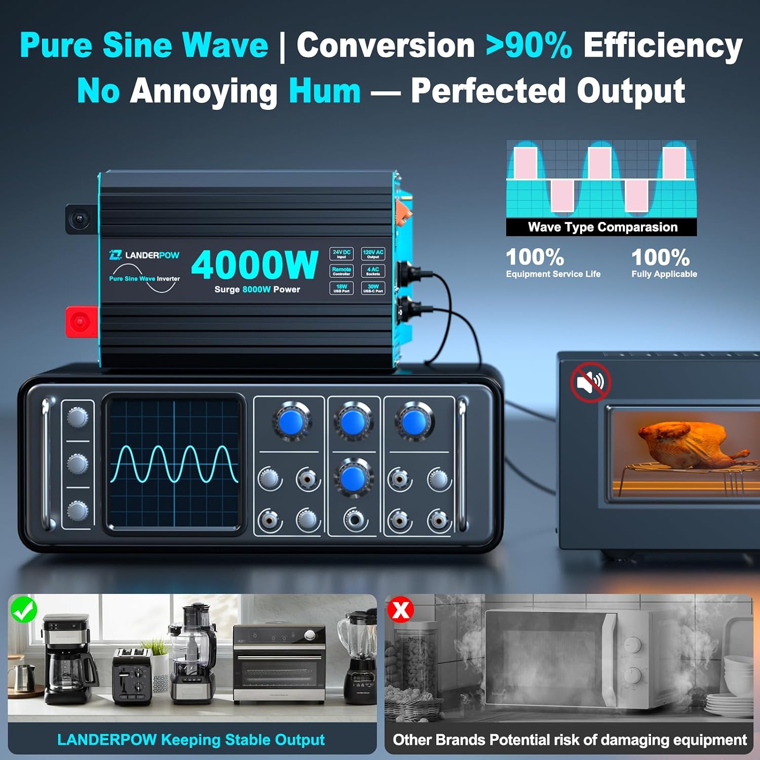 24V DC to 120V AC 4000 Watt Pure Sine Wave Inverter for RV, Truck, Solar, Home, Off-Grid, Power Inverter with 4 AC Outlet, 30W Type-C, 5V 3.1A USB, Hardwire Port, Remote Control, Surge 8000W