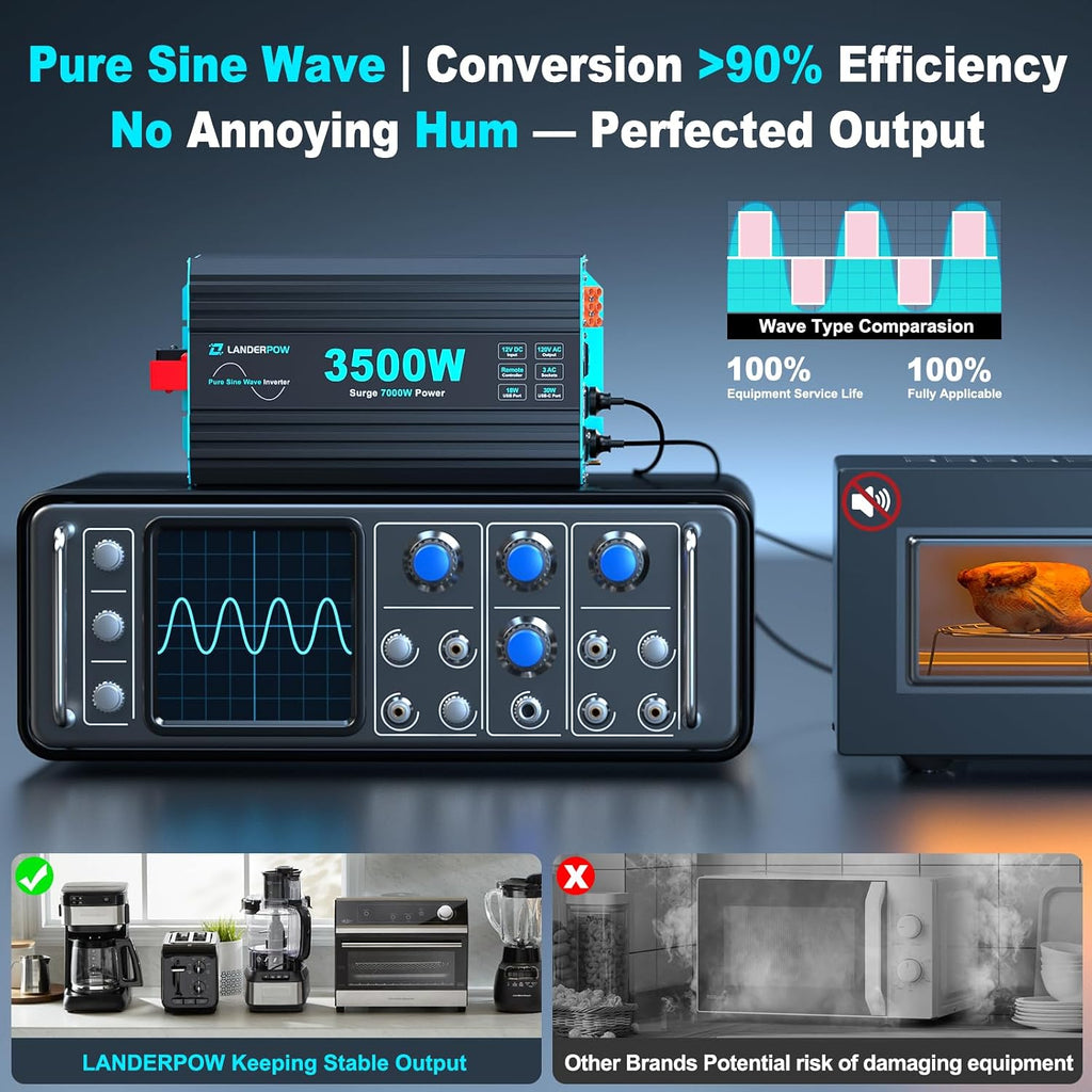 Pure Sine Wave 3500W Power Inverter 12V DC to 120V AC for RV, Truck, Home, Off-Grid, Solar, Inverter with 3 AC Outlet, 30W USB-C, 5V 3.1A USB, Hardwire Port, 15FT Remote Control, Surge 7000W