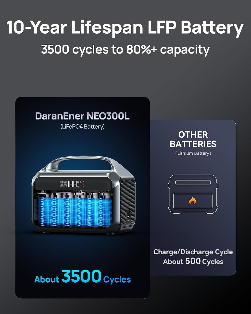 Portable Power Station 1200W Surge, 288Wh LiFePO4 Battery Solar Generator, Power Bank with 600W AC Outlet 110V, PD 100W Output Fast Charging for Outdoors Camping, Home Emergency, Hunting Blackout