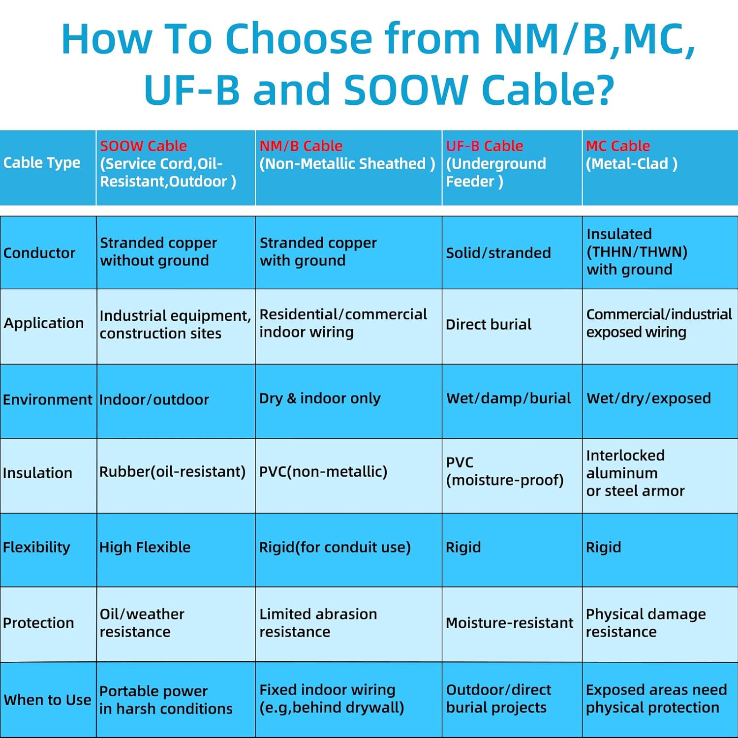 20ft 6/4 Wire SOOW Cable 6/4 Portable Power Cable,6 Gauge Wire 4 Conductor 600V SOOW Electrical Wire,50amp Extension Cord for Welder,Generator,Industrial SOOW Bulk Cord with UL, Outer Dia 27.2mm