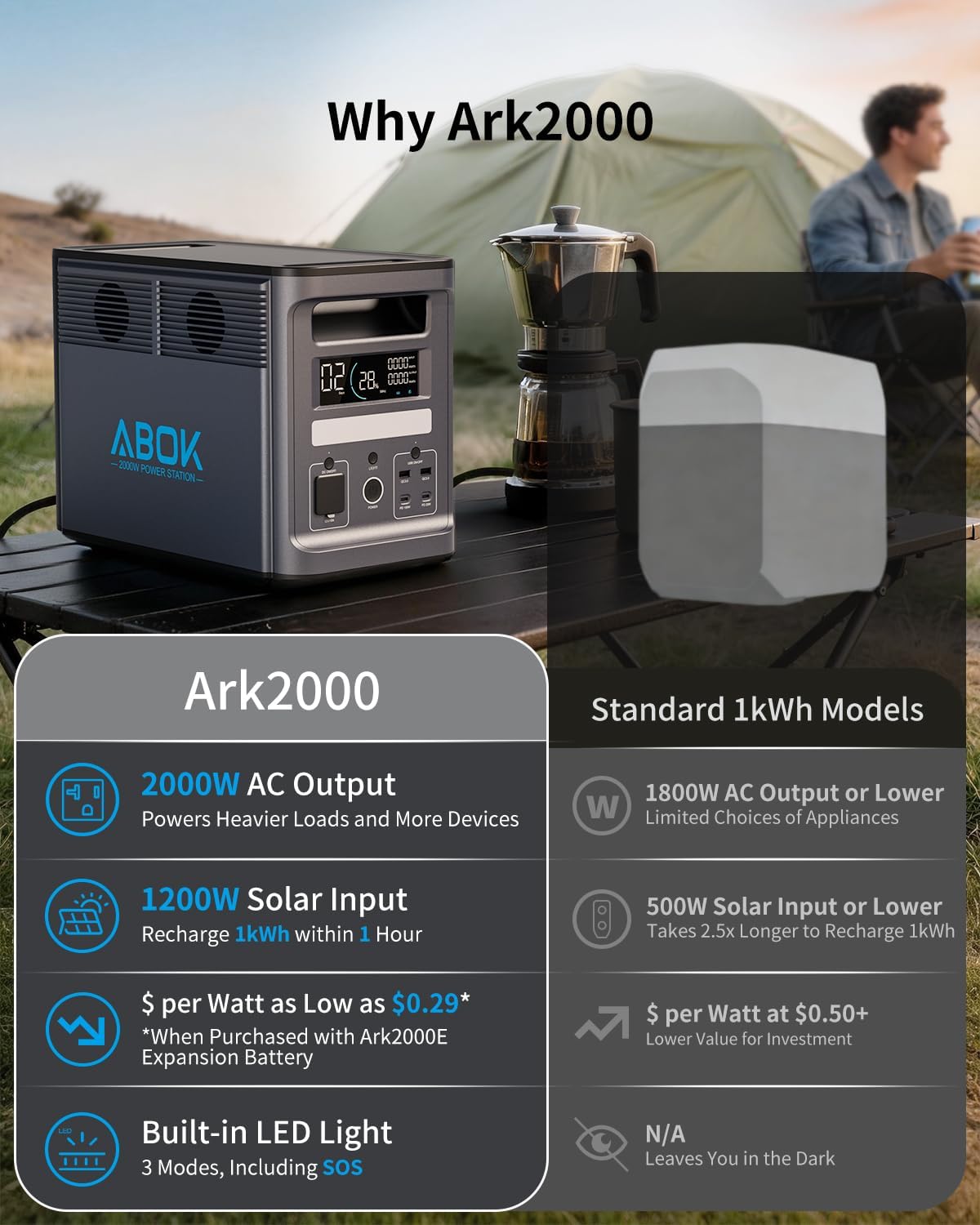 1536Wh 2000W ABOK Ark2000 Solar Generator with 200W Solar Panel, LiFePO4 Battery, Expandable to 4.6kWh, 1.3 Hrs 0-100%, UPS, App, AC Portable Power Station for Camping, Emergency, RV, Off-Grid Living