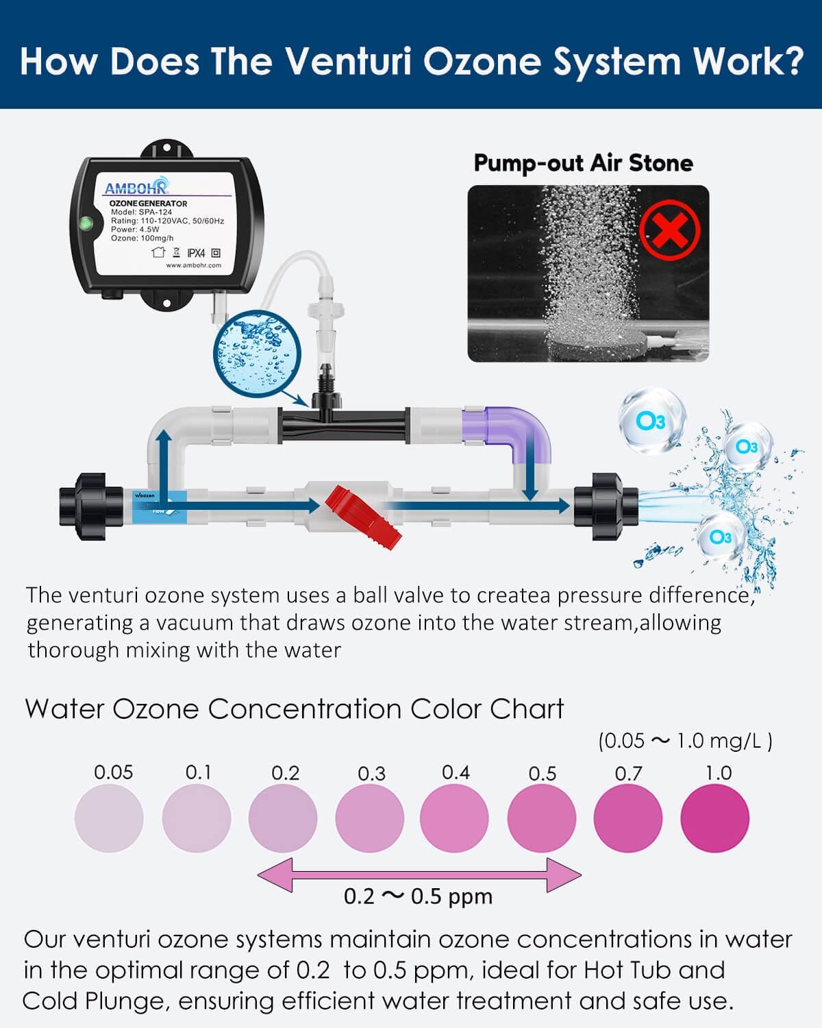 Venturi Ozone System and Ambohr Spa 124 Ozone Generator Water Treatment Kit for Cold Plunge, Hot Tub, Swimming Pool, 3/4' PVC Connection, Easy Monitoring, Plug and Play, Universal Compatibility