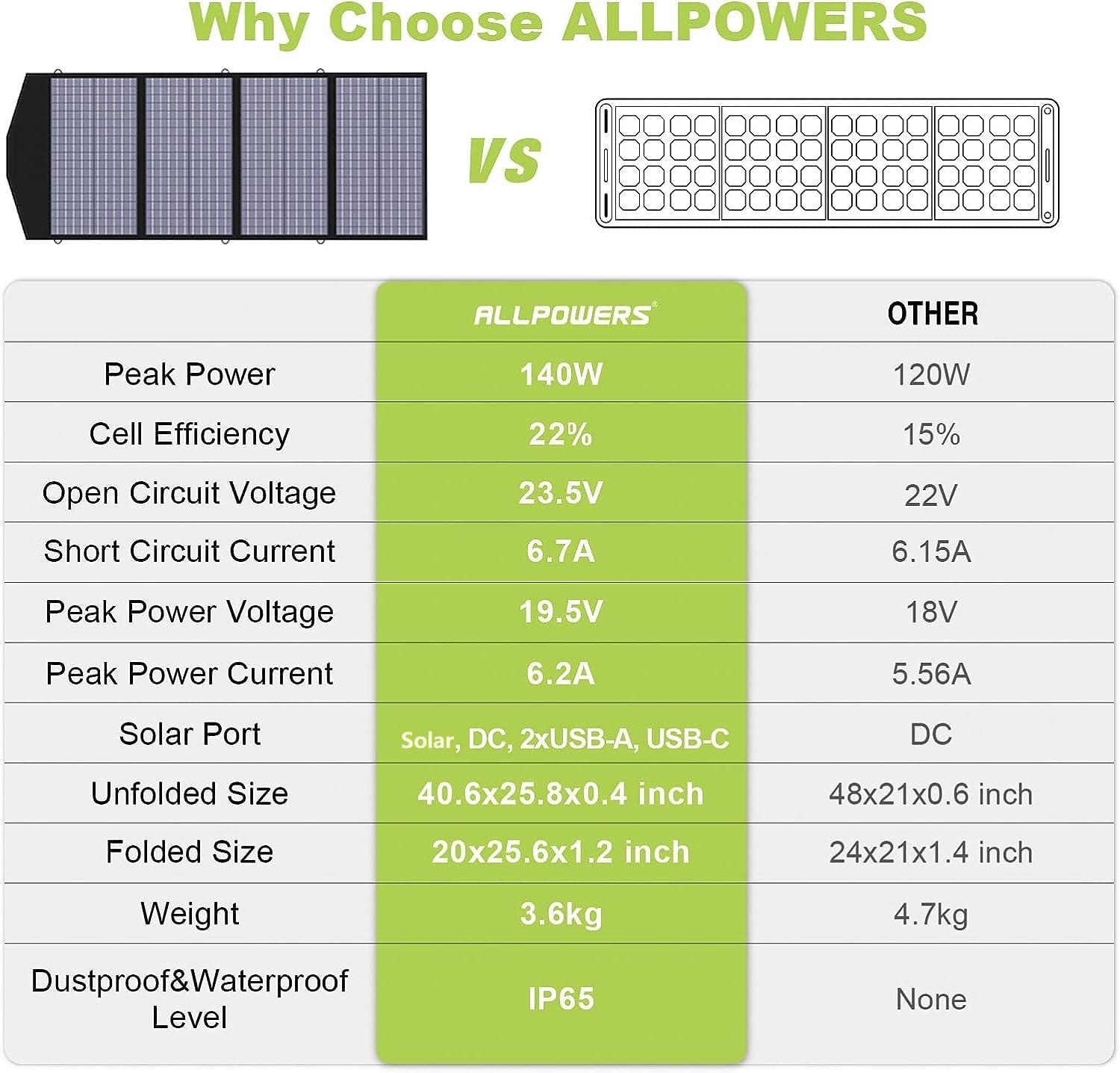 ALLPOWERS SP029 140W Portable Solar Panel Charger for Laptop Cellphone, Waterproof IP65 Foldable Solar Panel with 5 Output, for Solar Generator, Power Bank, 12V Car Battery