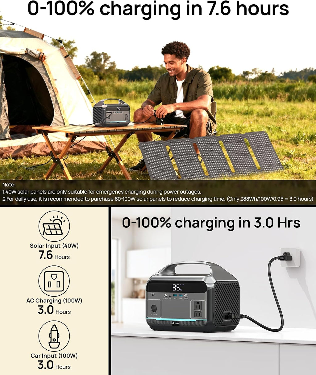 Portable Power Station with Solar Panel 40W, 288Wh (90,000mAh) LiFePO4 Battery, 350W (600W Peak) Generator, 8.2LB Portable Charger with AC Outlets for Home, Camping, Emergency