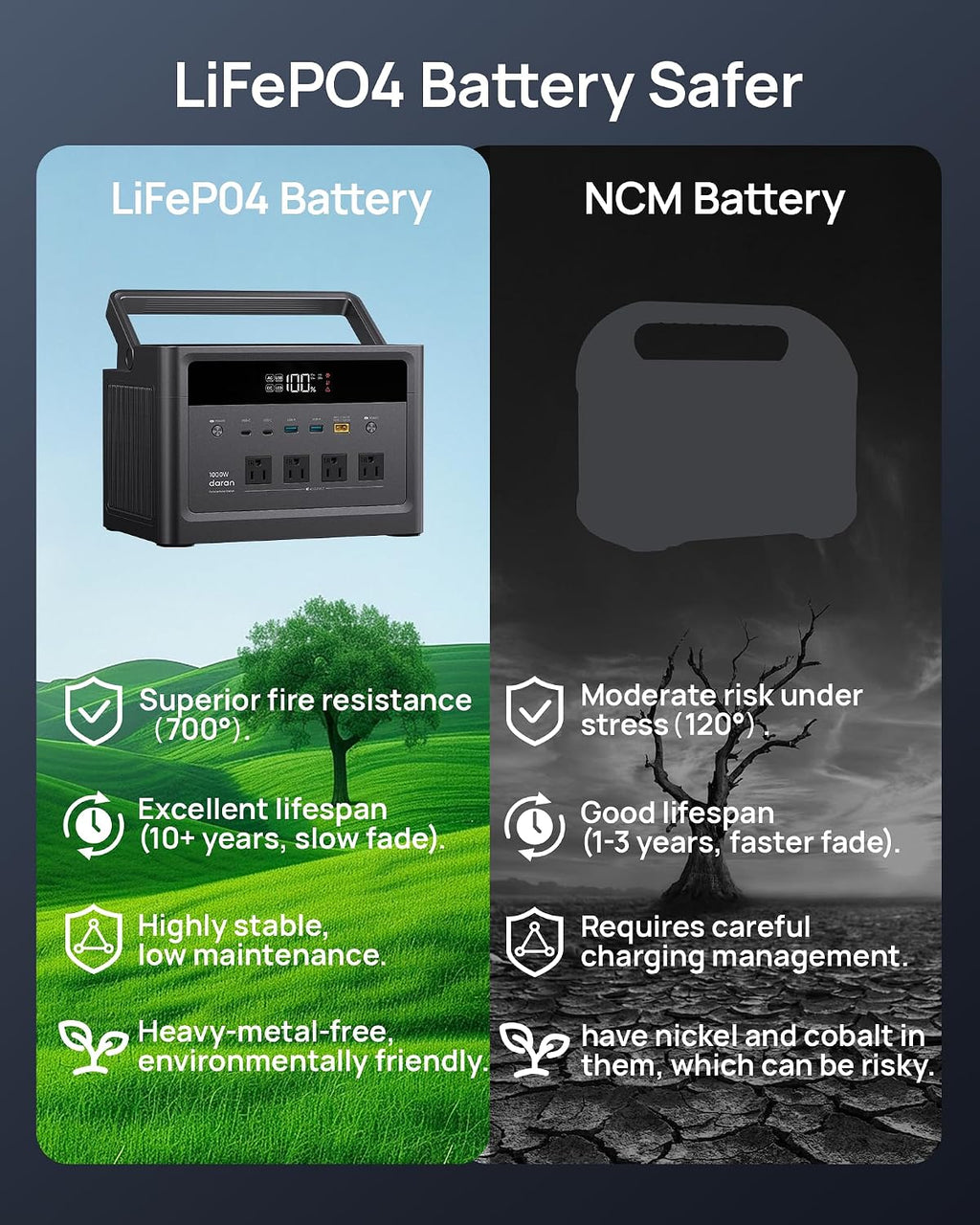 DARAN 1000W Portable Power Station, 576Wh Backup Battery & Solar Generator w/ 4 AC Outlets (Surge 2000W), 100W USB-C, LiFePO4 for Camping, Road Trips, RV & Emergency