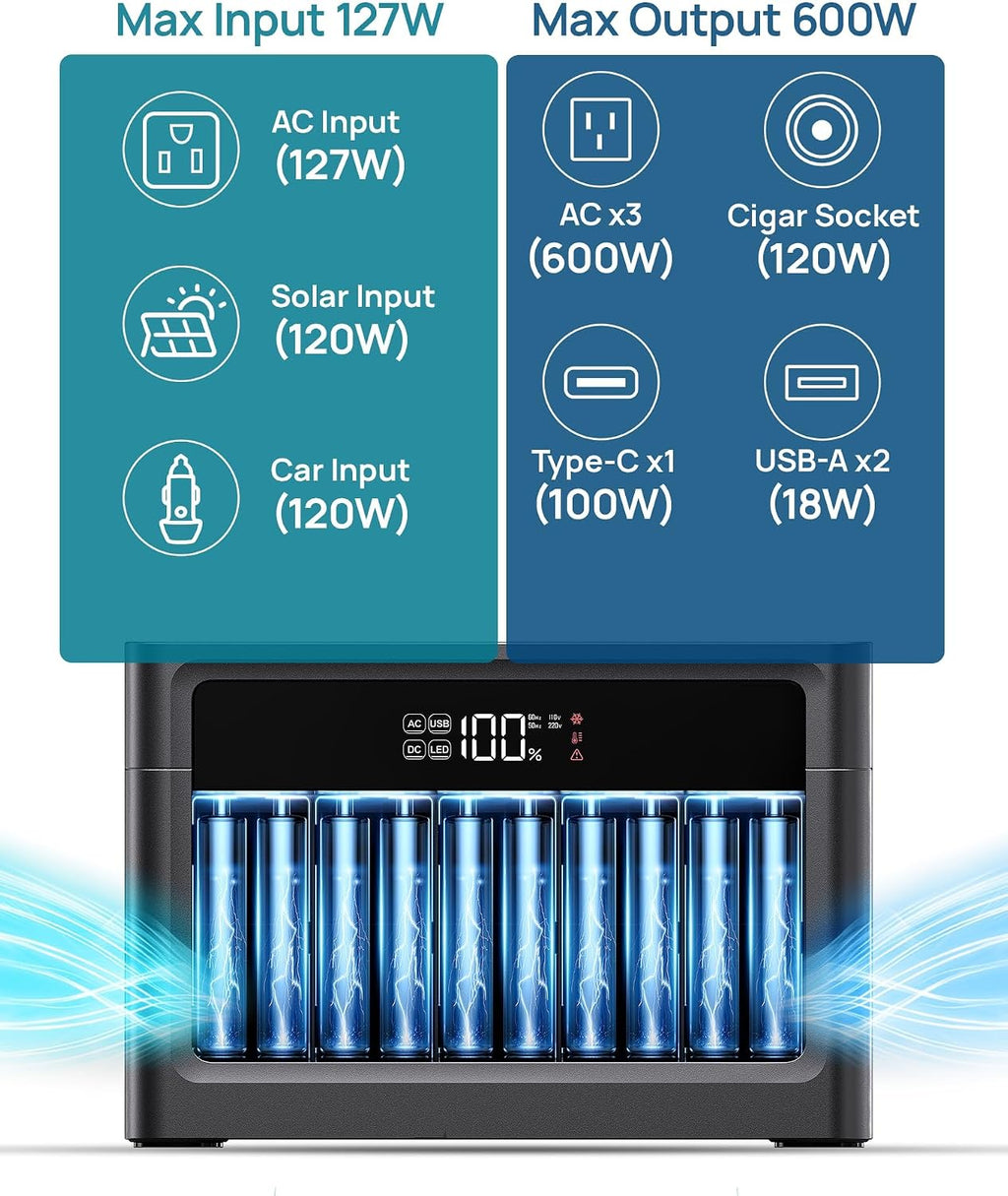 DARAN Portable Power Station 1200W Surge, 576Wh LiFePO4 Battery, 100W USB-C PD Fast Charg, Solar Generator for Home Emergency, Camping, RV Off-Grid Power