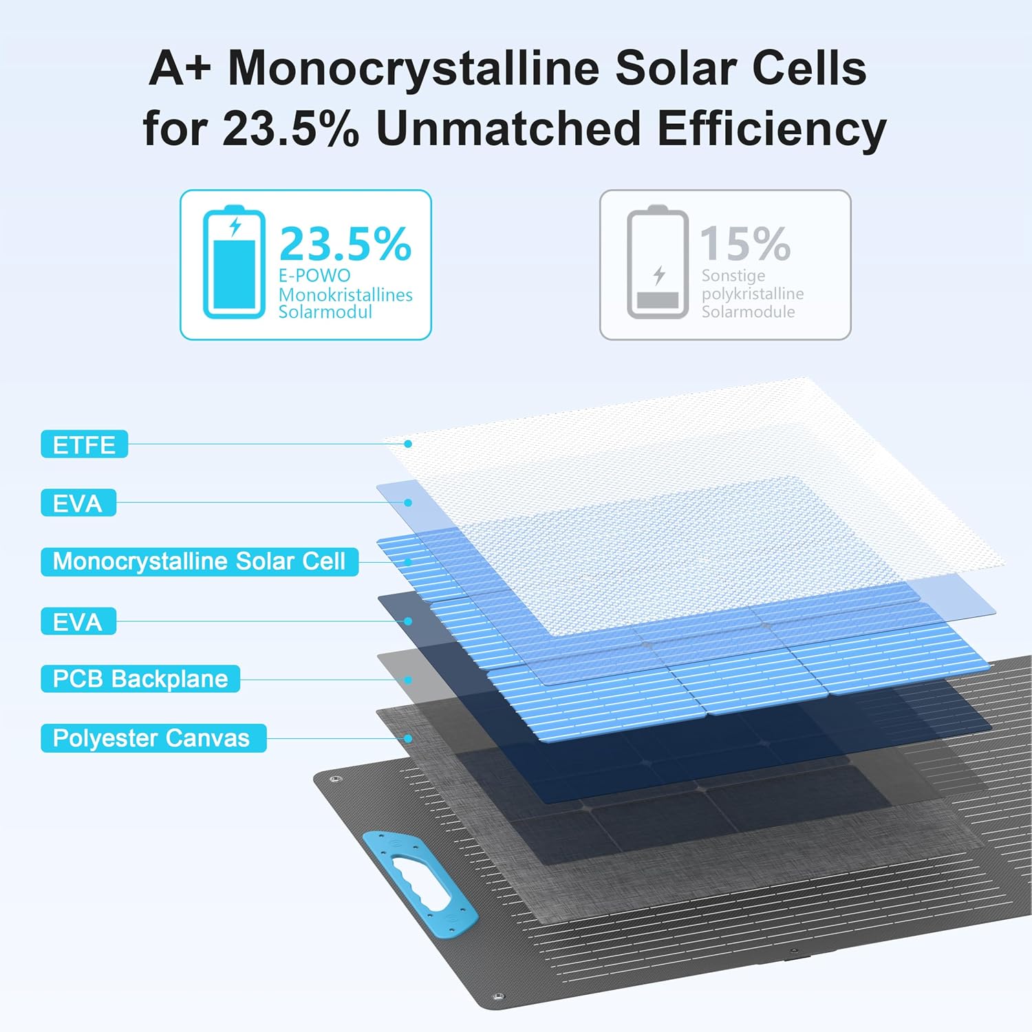 220W Portable Solar Panel for Power Station, 23.5% High Efficiency ETFE Foldable Solar Panels Charger, QC3.0 USB-A &Type-C Output,IP67 Waterproof for RV, Outdoor Camping, Off Grid Blackouts