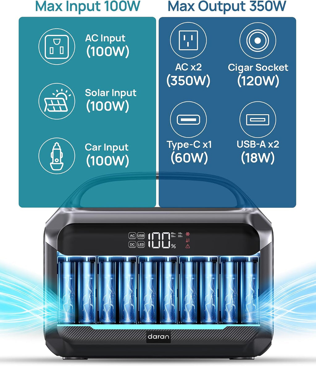 Portable Power Station with Solar Panel 40W, 288Wh (90,000mAh) LiFePO4 Battery, 350W (600W Peak) Generator, 8.2LB Portable Charger with AC Outlets for Home, Camping, Emergency