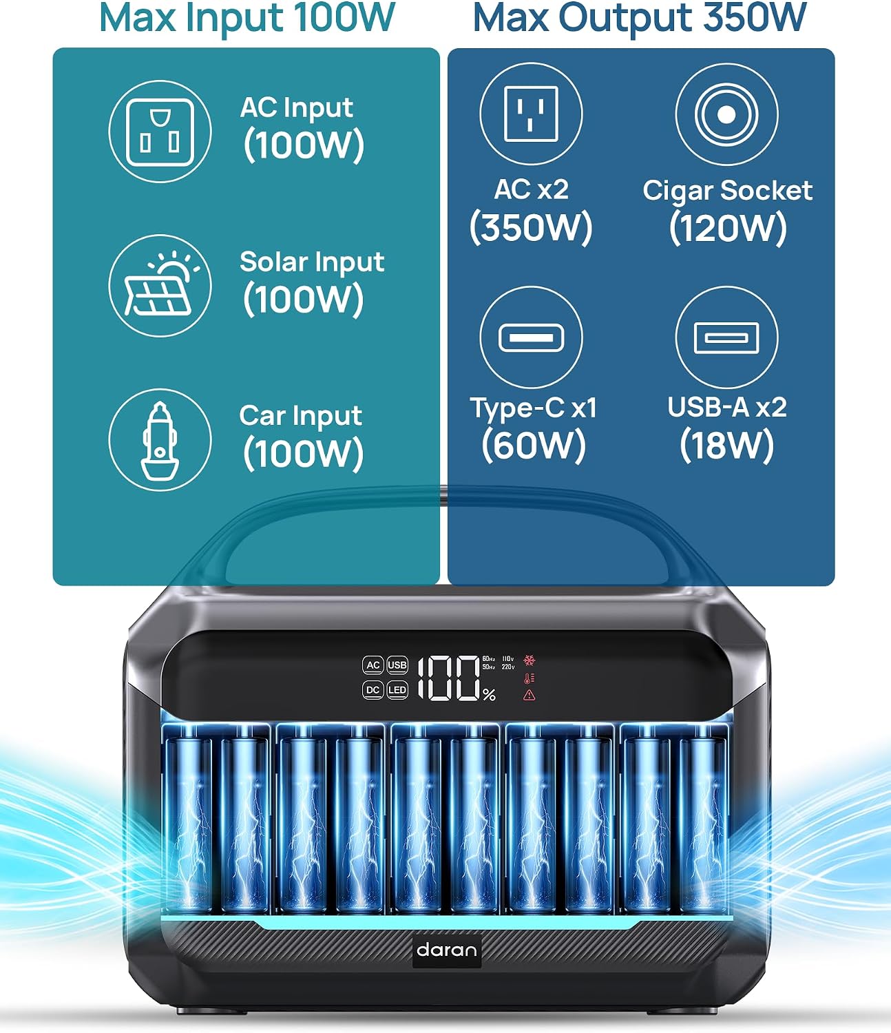 Portable Power Station with Solar Panel 40W, 288Wh (90,000mAh) LiFePO4 Battery, 350W (600W Peak) Generator, 8.2LB Portable Charger with AC Outlets for Home, Camping, Emergency