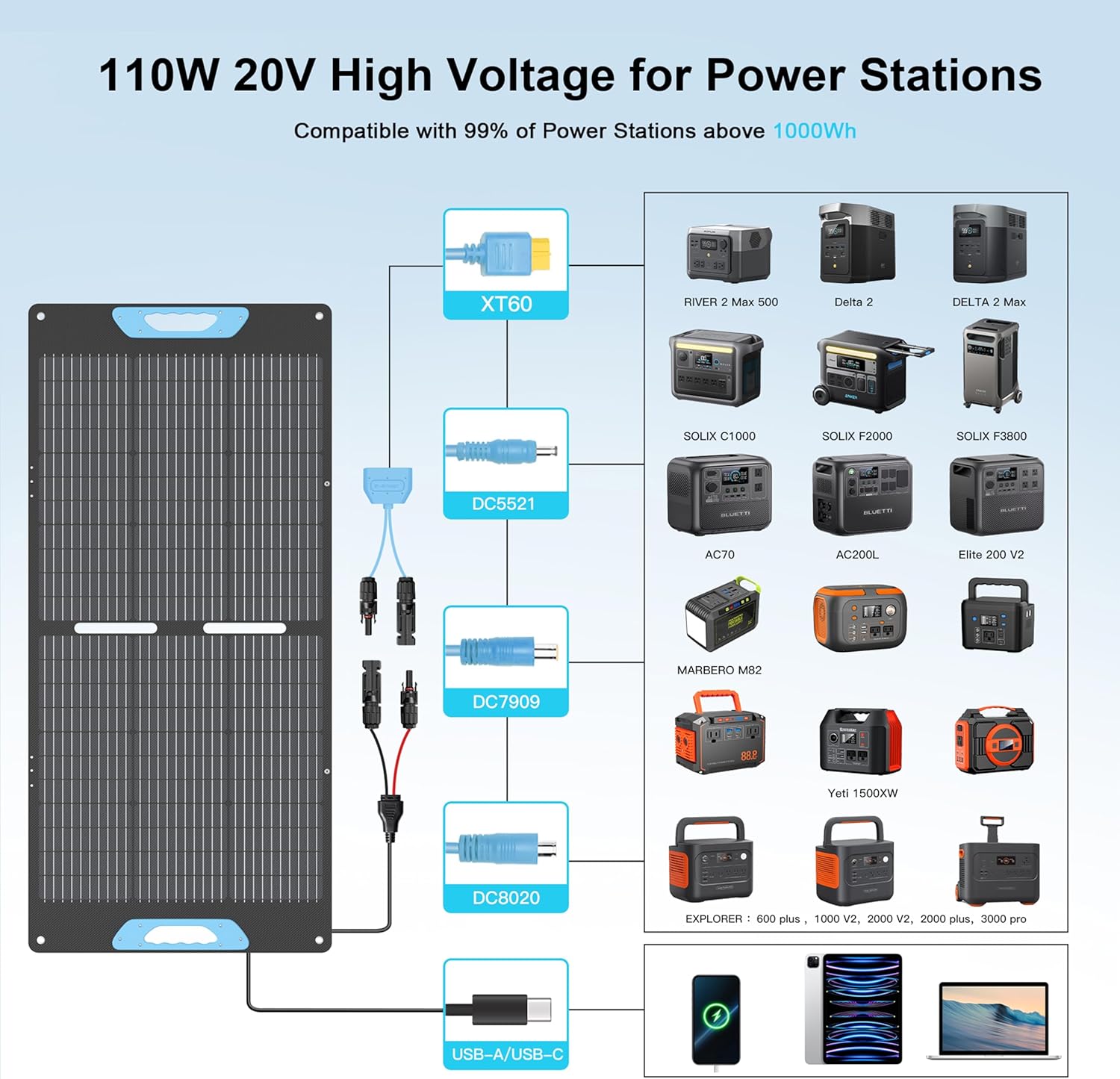 110W Portable Solar Panel for Power Station, 23.5% High Efficiency ETFE Foldable Solar Panels Charger, QC3.0 USB-A &Type-C Output, IP67 Waterproof for RV, Outdoor Camping, Off Grid Blackouts