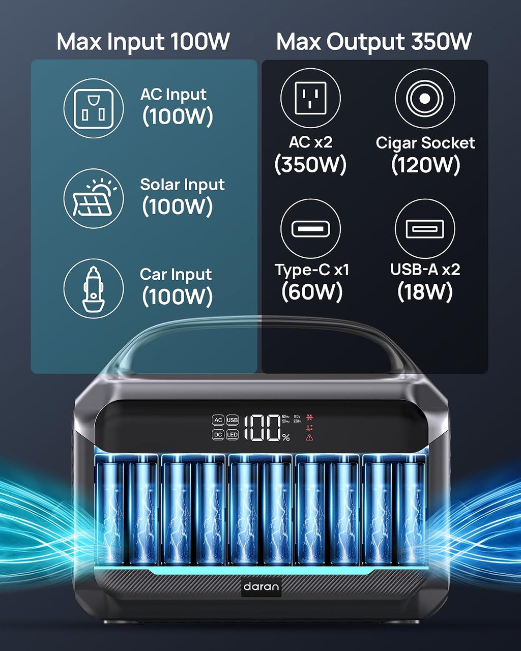 DARAN Portable Power Station with 60W Solar Panel, 288Wh (90,000mAh) LiFePO4 Battery, 350W (600W Peak) Mini Solar Generator, 2.1Hrs Fast Charing, 7-Port Design with AC Outlet for Emergency, Hurricane
