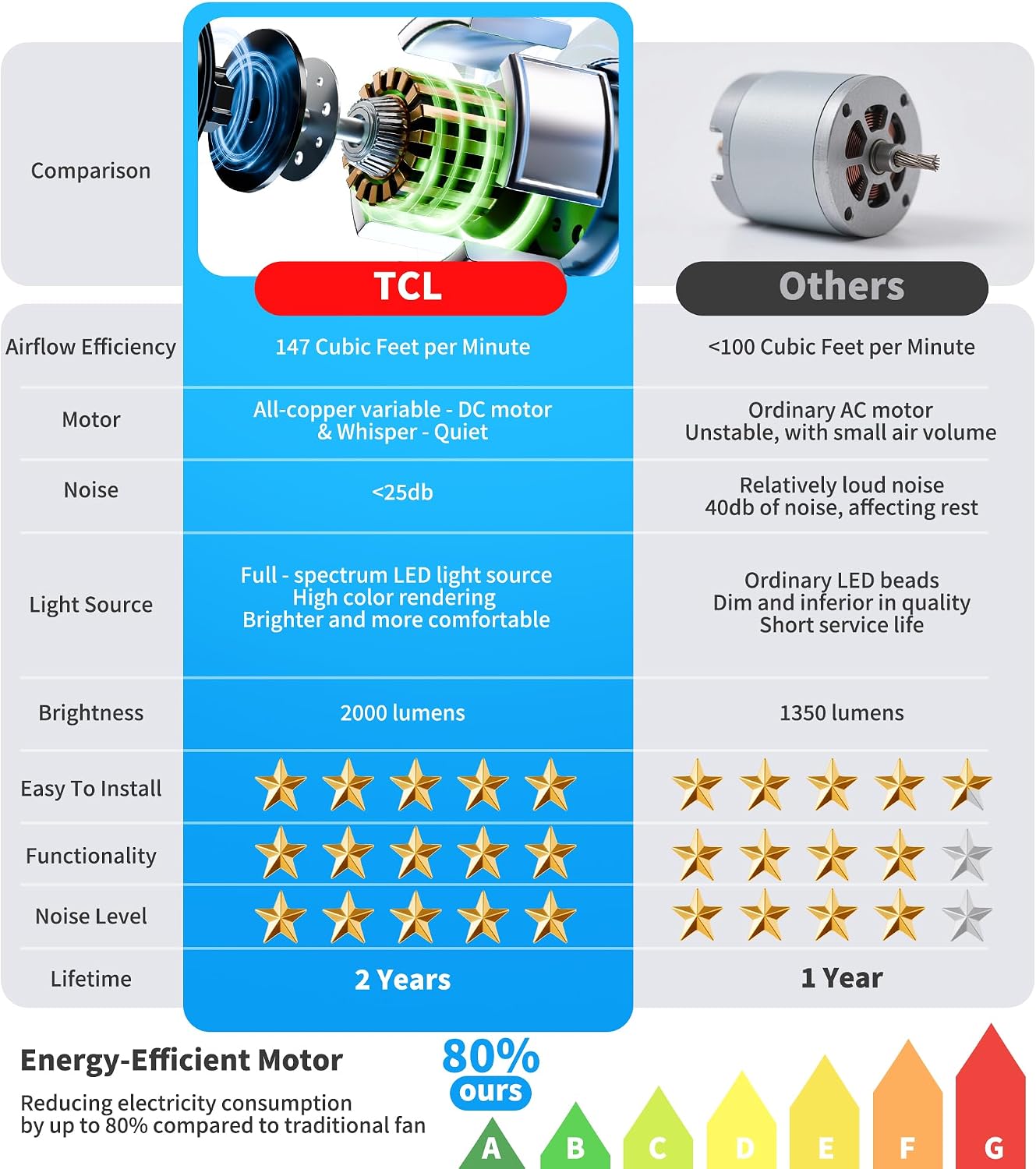 TCL 52' Black Ceiling Fan with Light and Remote, Modern LED 3-Color, 3CCT, Quiet Motor for Bedroom, Living Room, Dining Room, Ceiling Fans with Lights (Black)