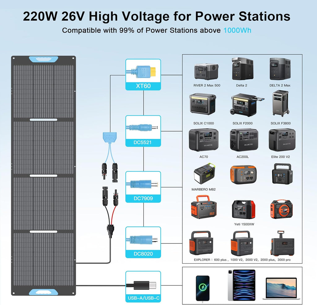 220W Portable Solar Panel for Power Station, 23.5% High Efficiency ETFE Foldable Solar Panels Charger, QC3.0 USB-A &Type-C Output,IP67 Waterproof for RV, Outdoor Camping, Off Grid Blackouts